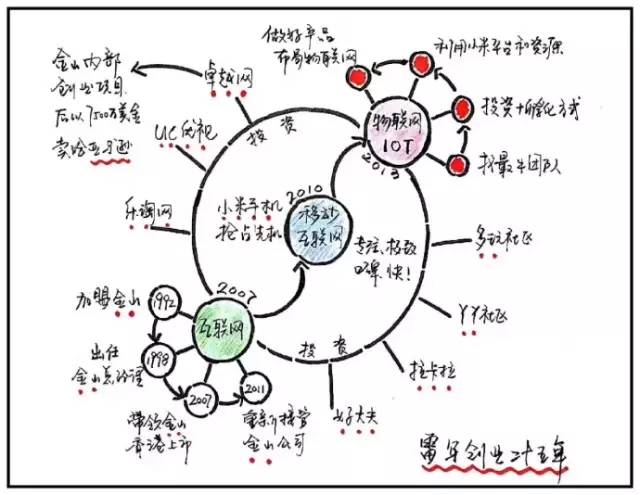 9张脑图：读懂雷军的商业生态运营逻辑