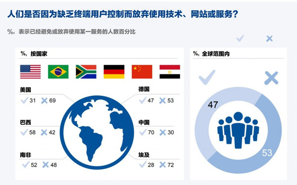 AR/VR现状调查：市场利好，沉浸式技术仍面临社会挑战