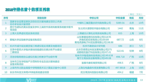 2017年VR/AR政府采购分析报告：1002个项目合计12亿元，教育占比超75%