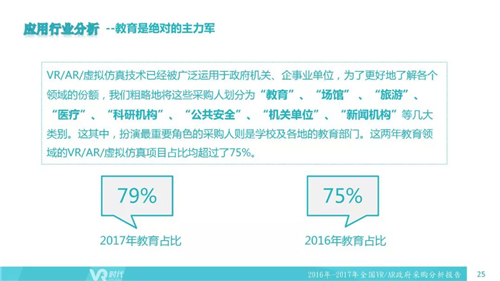 2017年VR/AR政府采购分析报告：1002个项目合计12亿元，教育占比超75%