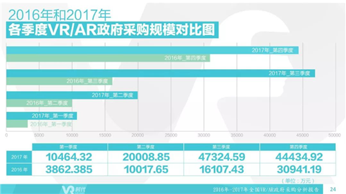 2017年VR/AR政府采购分析报告：1002个项目合计12亿元，教育占比超75%