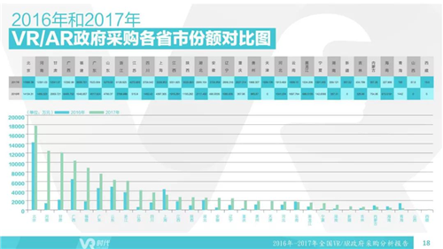 2017年VR/AR政府采购分析报告：1002个项目合计12亿元，教育占比超75%