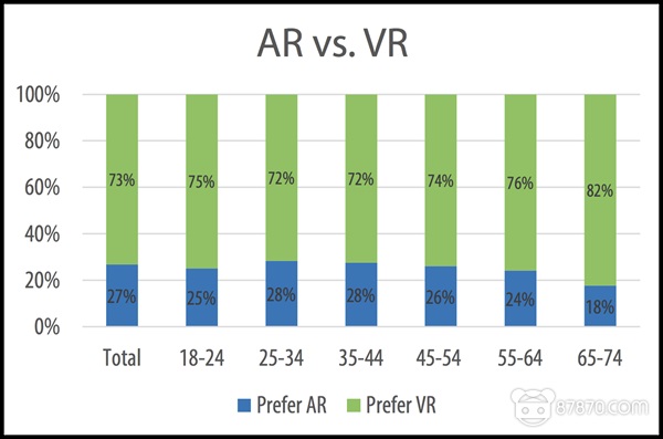 TECHnalysisResearch调查：70%以上用户偏好VR