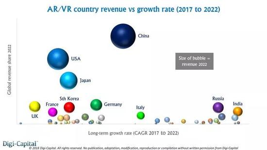 China No.1！外媒比我们更看好中国VR的未来