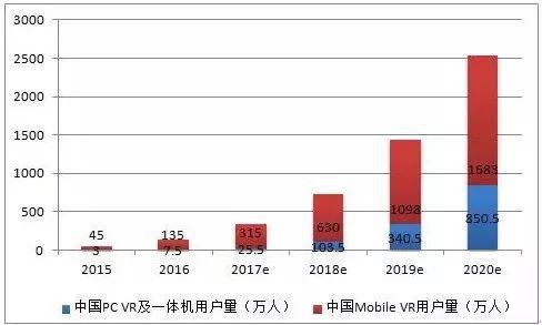 China No.1！外媒比我们更看好中国VR的未来