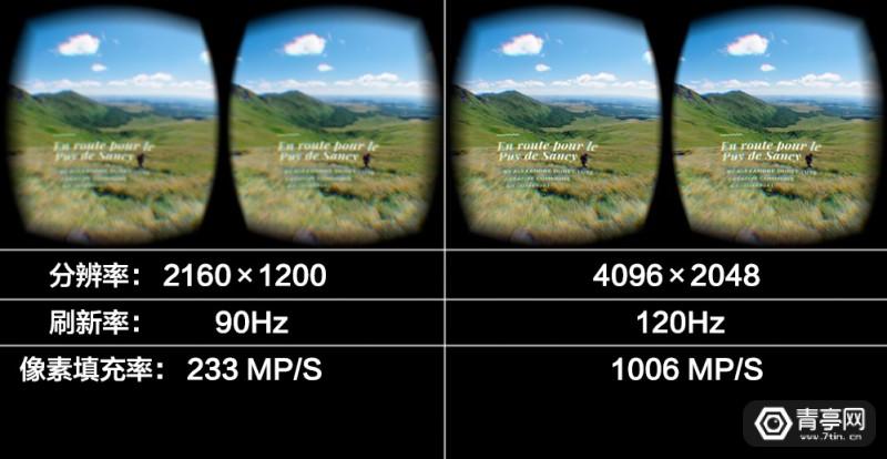 左:2k分辨率/90hz,右:4k分辨率vr头显/120hz