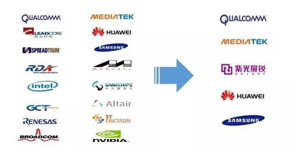 5G芯片格局大变：天下五分 中国已有其三