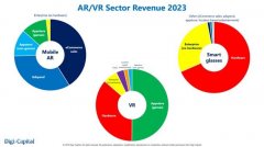Digi-Capital报告：AR将于2023年初爆发 用户量达25亿