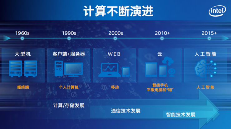 如果5G与AI不是做加法而是乘法，会率先颠覆哪些行业？