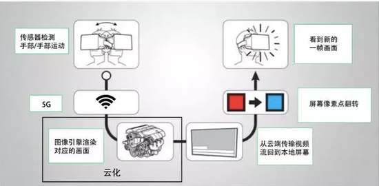 5G与VR/AR到底有没有关系？我们认真地做了这些研究