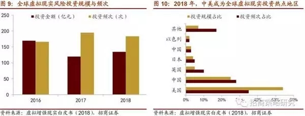 投资角度看VR/AR:5G加速VR/AR发展，中国市场增速高于全球