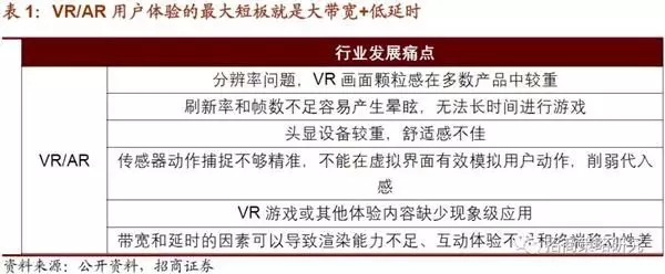 投资角度看VR/AR:5G加速VR/AR发展，中国市场增速高于全球