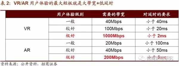投资角度看VR/AR:5G加速VR/AR发展，中国市场增速高于全球