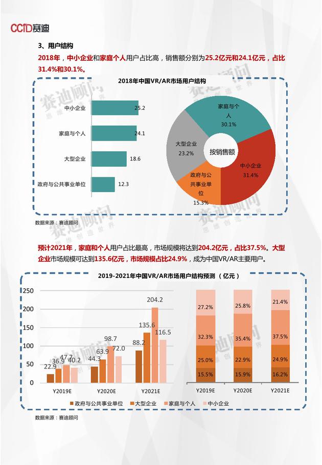 2019世界VR产业大会:《2018年VR/AR市场数据》发布
