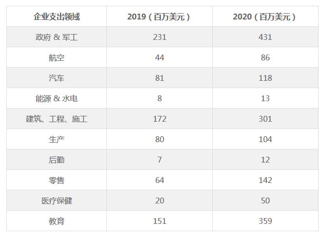 Greenlight Insights：2020年企业VR规模将达18.3亿美元，比2019年增长79％