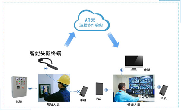 智能头戴终端让电力运维检修走上信息化快车道