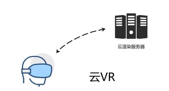 5G和云VR各自是什么概念 到底什么是云VR?