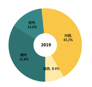 VR/AR市场要凉凉？错，它在以两位数迅猛增长