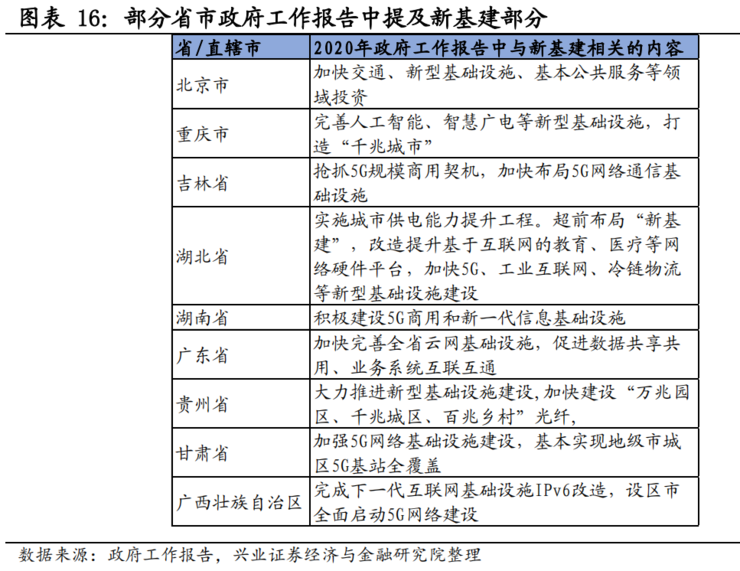 不只是 5G！一文看懂新基建七大关键领域有哪些发展机会 