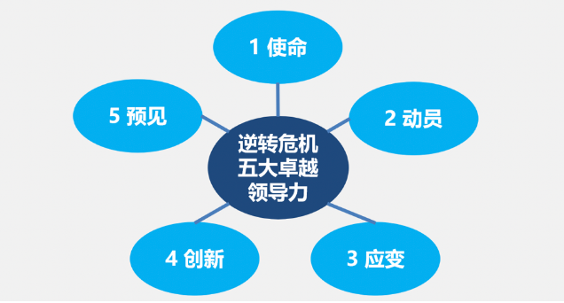 王泉庚：逆转危机的五大卓越领导力