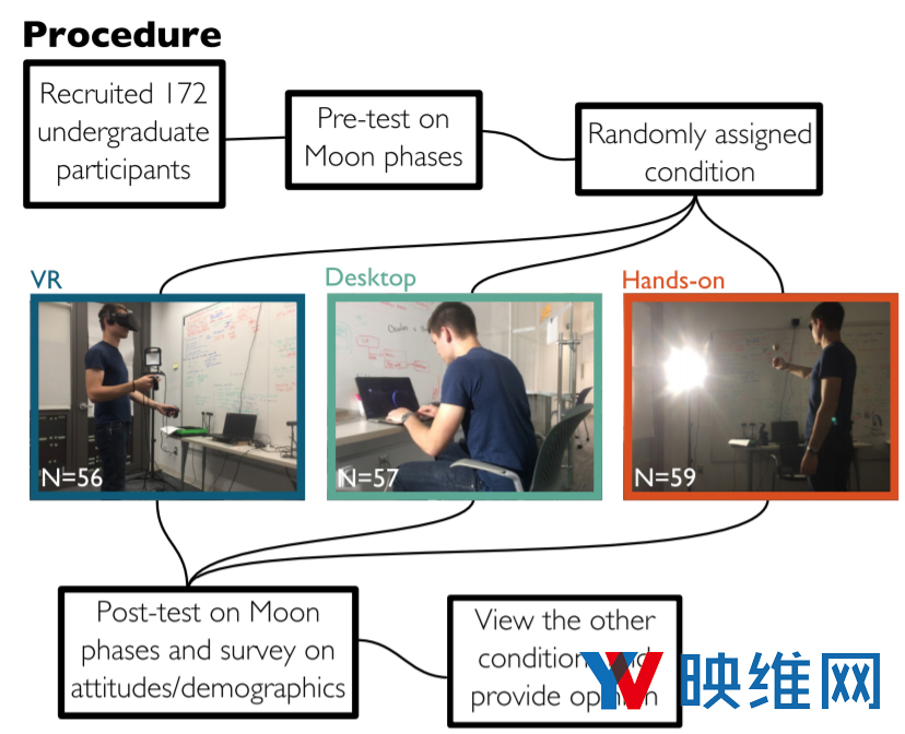 VR教育中，男性游戏玩家的学习能力可能更优异