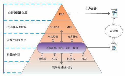 边缘计算在工业互联网中应用的安全问题研究