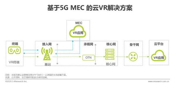 2020年中国5G+云VR研究报告