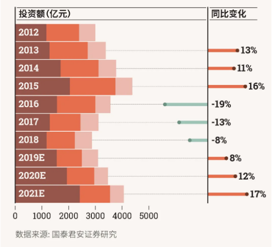 一图看懂“新基建”规模有多大？