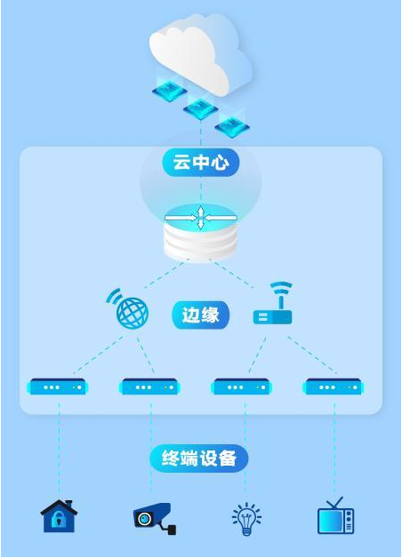 以万物互联为核心的边缘计算时代正在开启