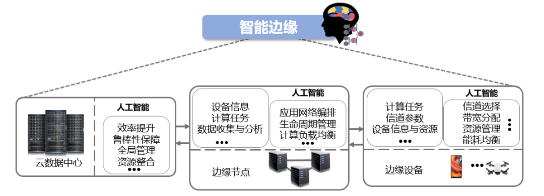 万物赋能：边缘计算与人工智能交融使能