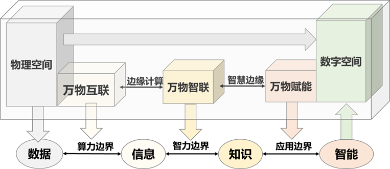 万物赋能：边缘计算与人工智能交融使能