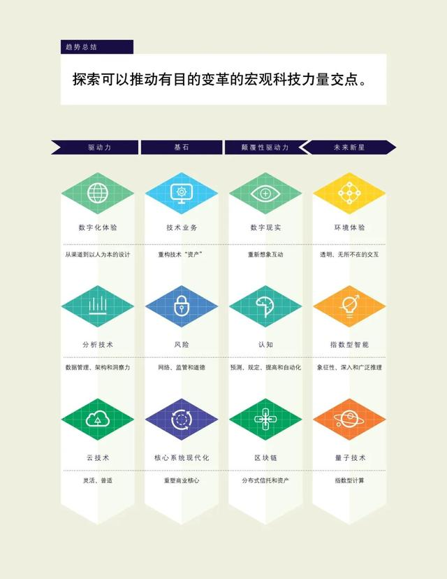 德勤发布2020技术趋势报告，五个新趋势可引发颠覆性变革