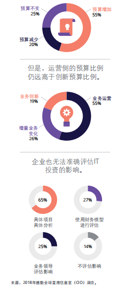 德勤发布2020技术趋势报告，五个新趋势可引发颠覆性变革