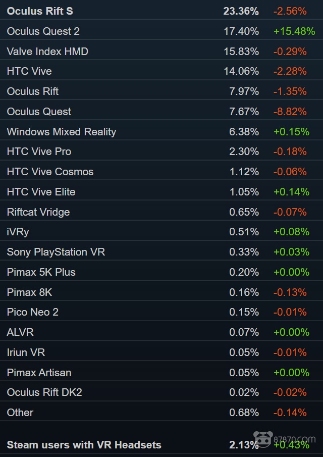 Steam 1月数据：VR月活用户约256万，Quest 2成第二大头显