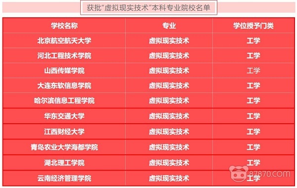 教育部官宣！2021年全国共10所高校获批VR技术本科专业