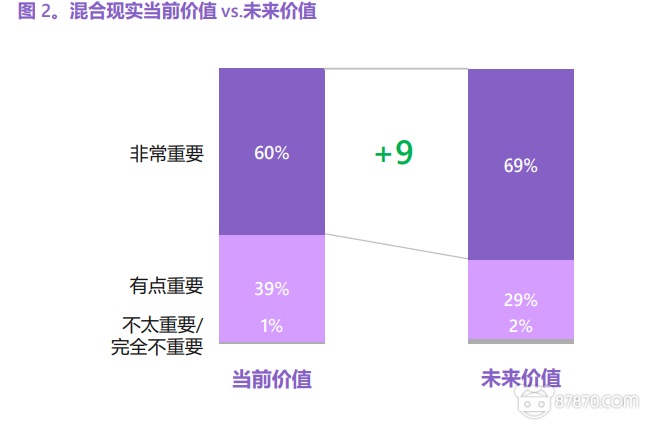 微软最新MR报告：80％制造业公司在使用MR解决方案