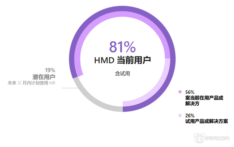 微软最新MR报告：80％制造业公司在使用MR解决方案