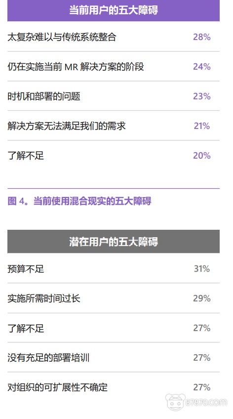 微软最新MR报告：80％制造业公司在使用MR解决方案