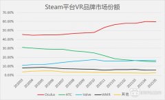 Steam 5月数据：月活VR头显用户总占比达2.31％，创历史新高