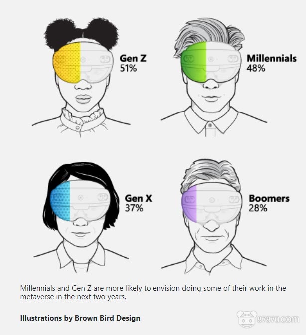 微软最新调查报告：混合办公潜力大，有51％的95后畅想AR/VR办公